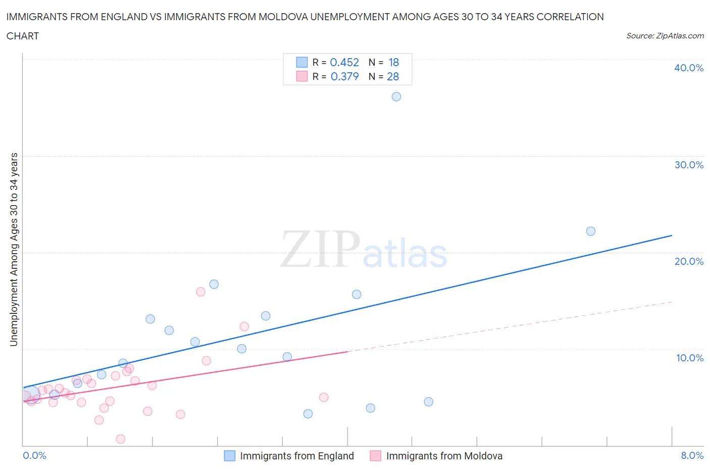 Immigrants from England vs Immigrants from Moldova Unemployment Among Ages 30 to 34 years
