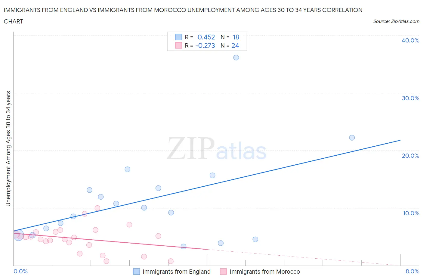 Immigrants from England vs Immigrants from Morocco Unemployment Among Ages 30 to 34 years