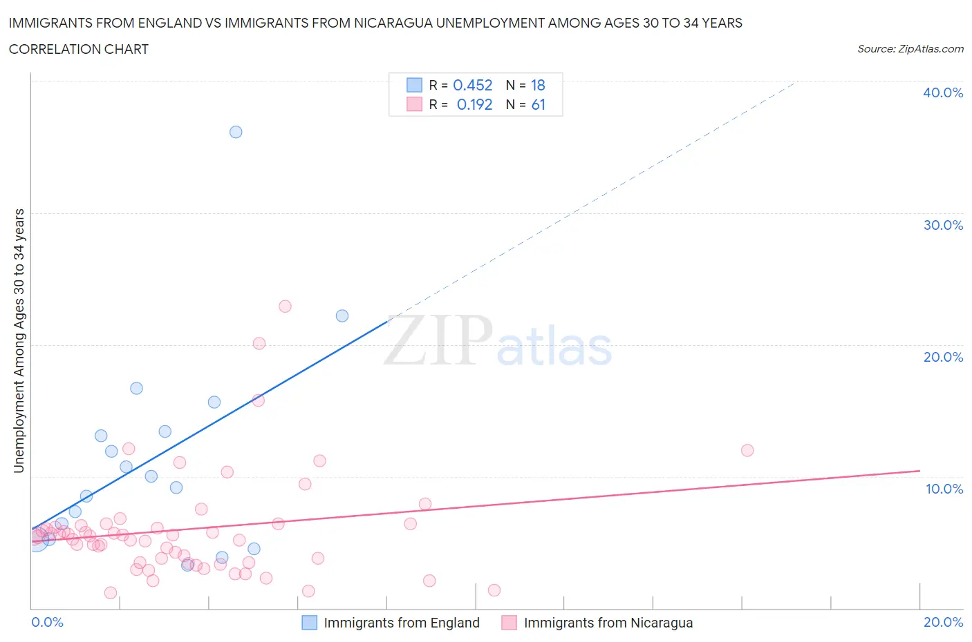 Immigrants from England vs Immigrants from Nicaragua Unemployment Among Ages 30 to 34 years