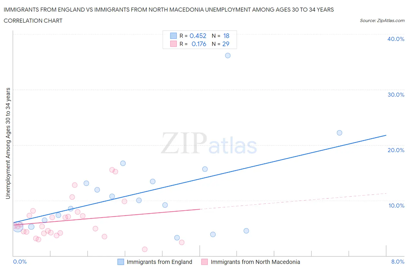 Immigrants from England vs Immigrants from North Macedonia Unemployment Among Ages 30 to 34 years