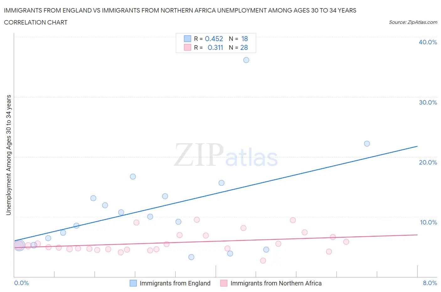 Immigrants from England vs Immigrants from Northern Africa Unemployment Among Ages 30 to 34 years