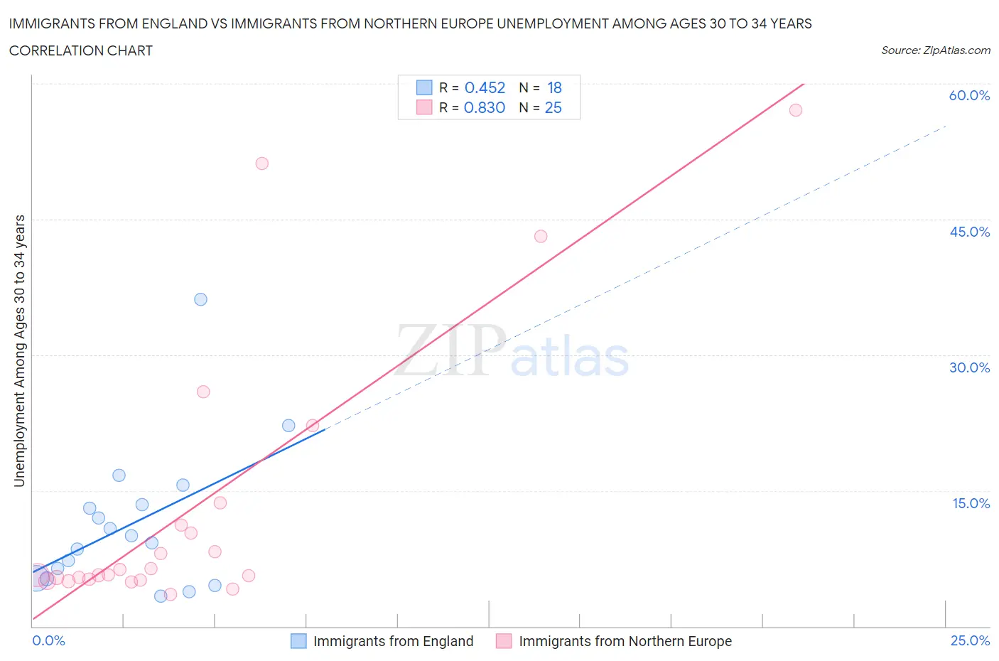 Immigrants from England vs Immigrants from Northern Europe Unemployment Among Ages 30 to 34 years