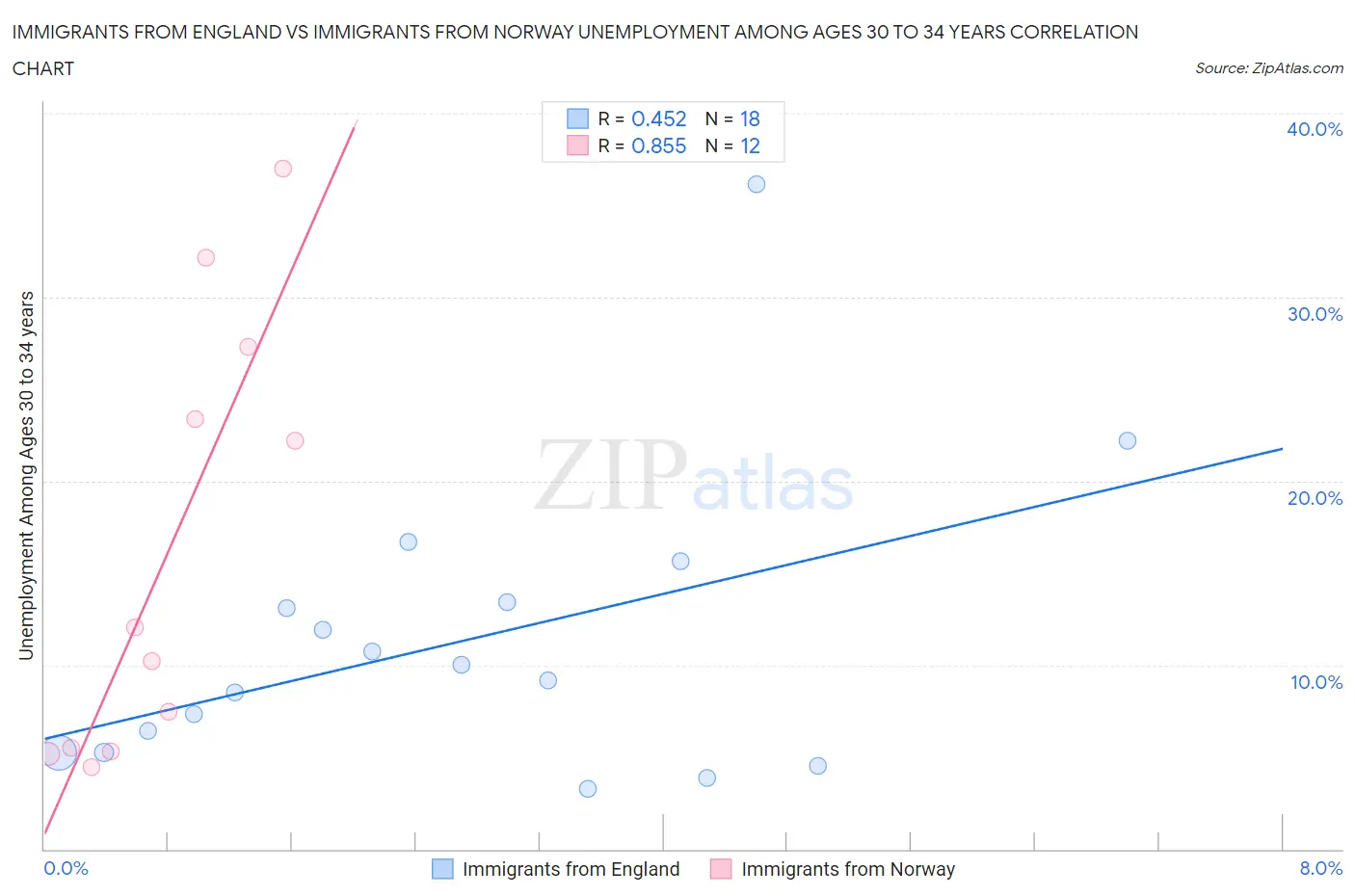 Immigrants from England vs Immigrants from Norway Unemployment Among Ages 30 to 34 years