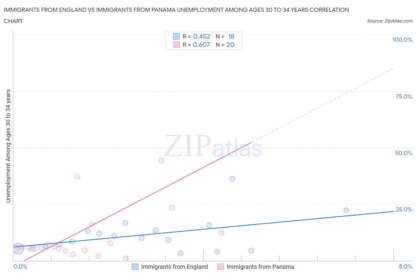 Immigrants from England vs Immigrants from Panama Unemployment Among Ages 30 to 34 years