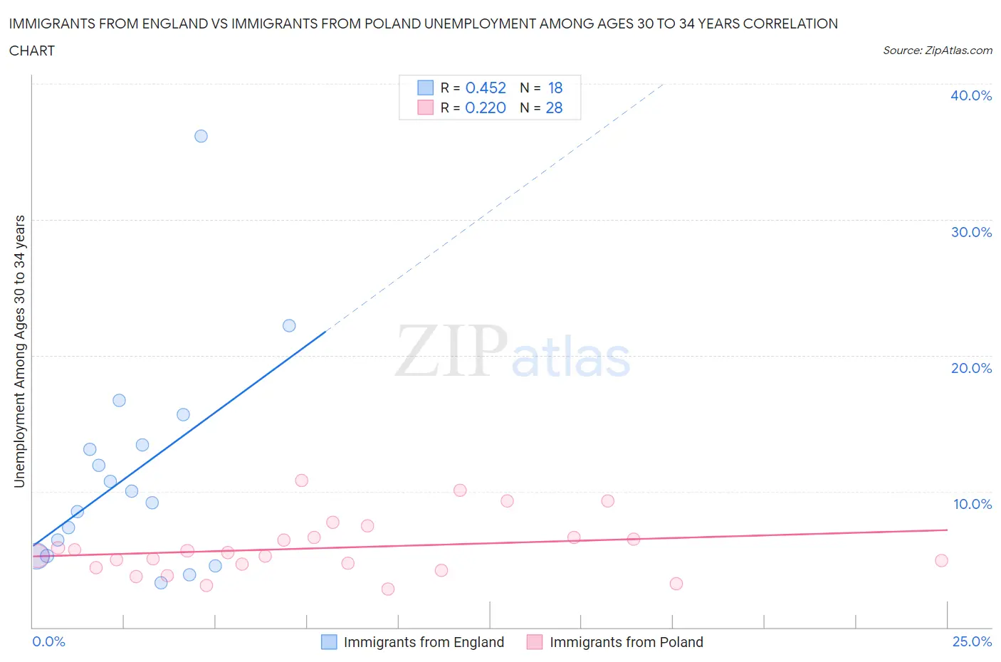 Immigrants from England vs Immigrants from Poland Unemployment Among Ages 30 to 34 years