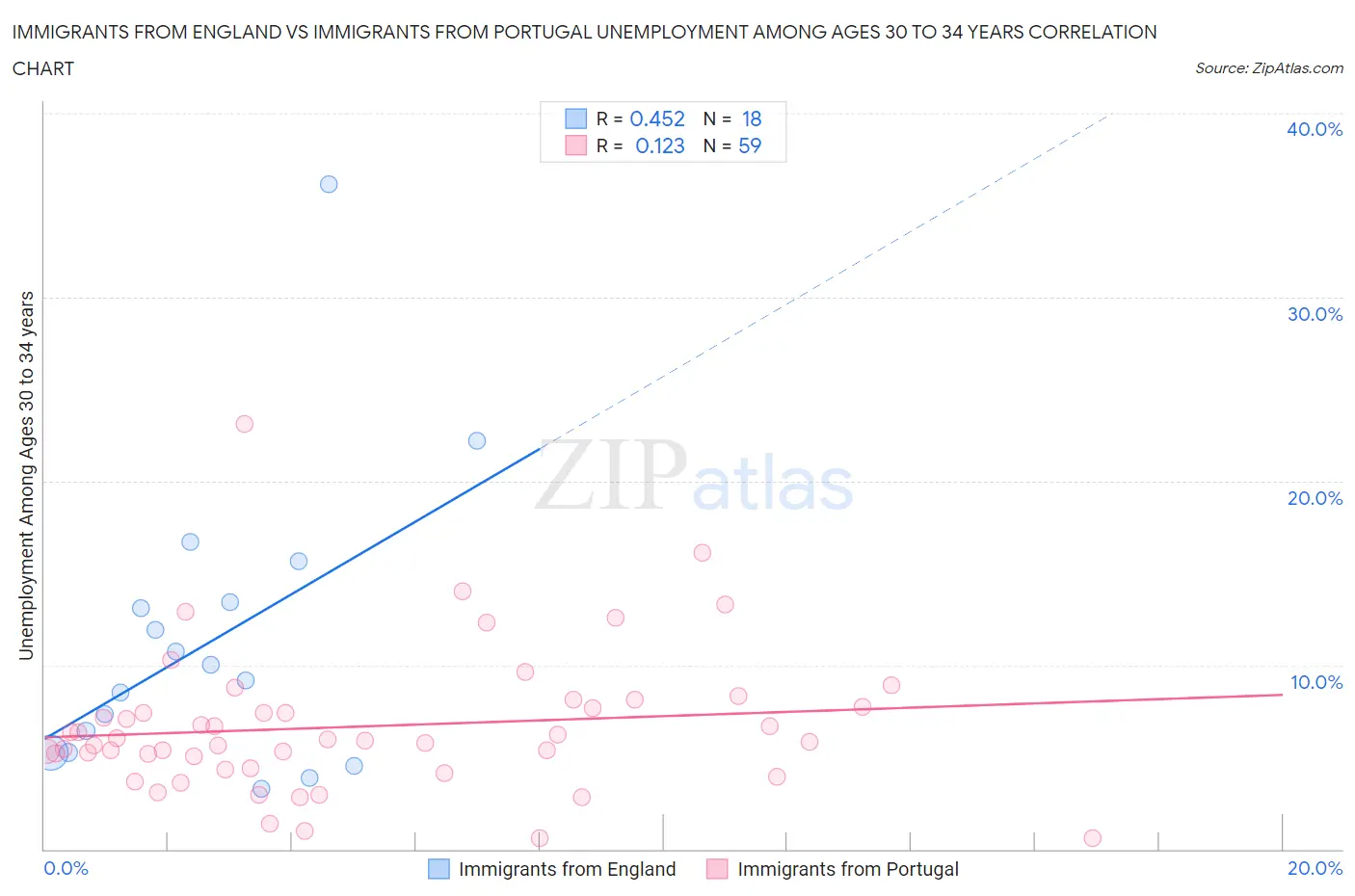 Immigrants from England vs Immigrants from Portugal Unemployment Among Ages 30 to 34 years