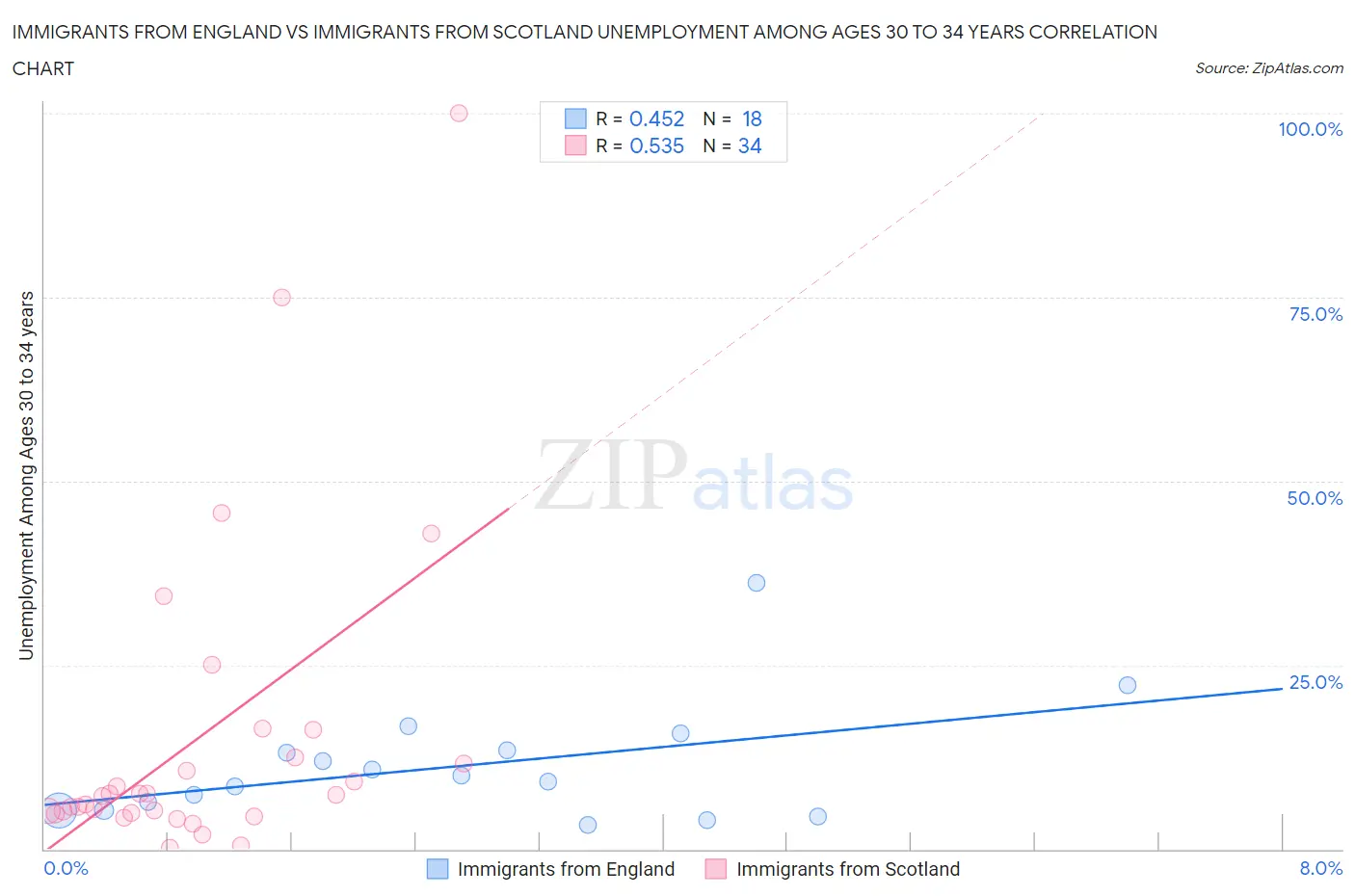 Immigrants from England vs Immigrants from Scotland Unemployment Among Ages 30 to 34 years