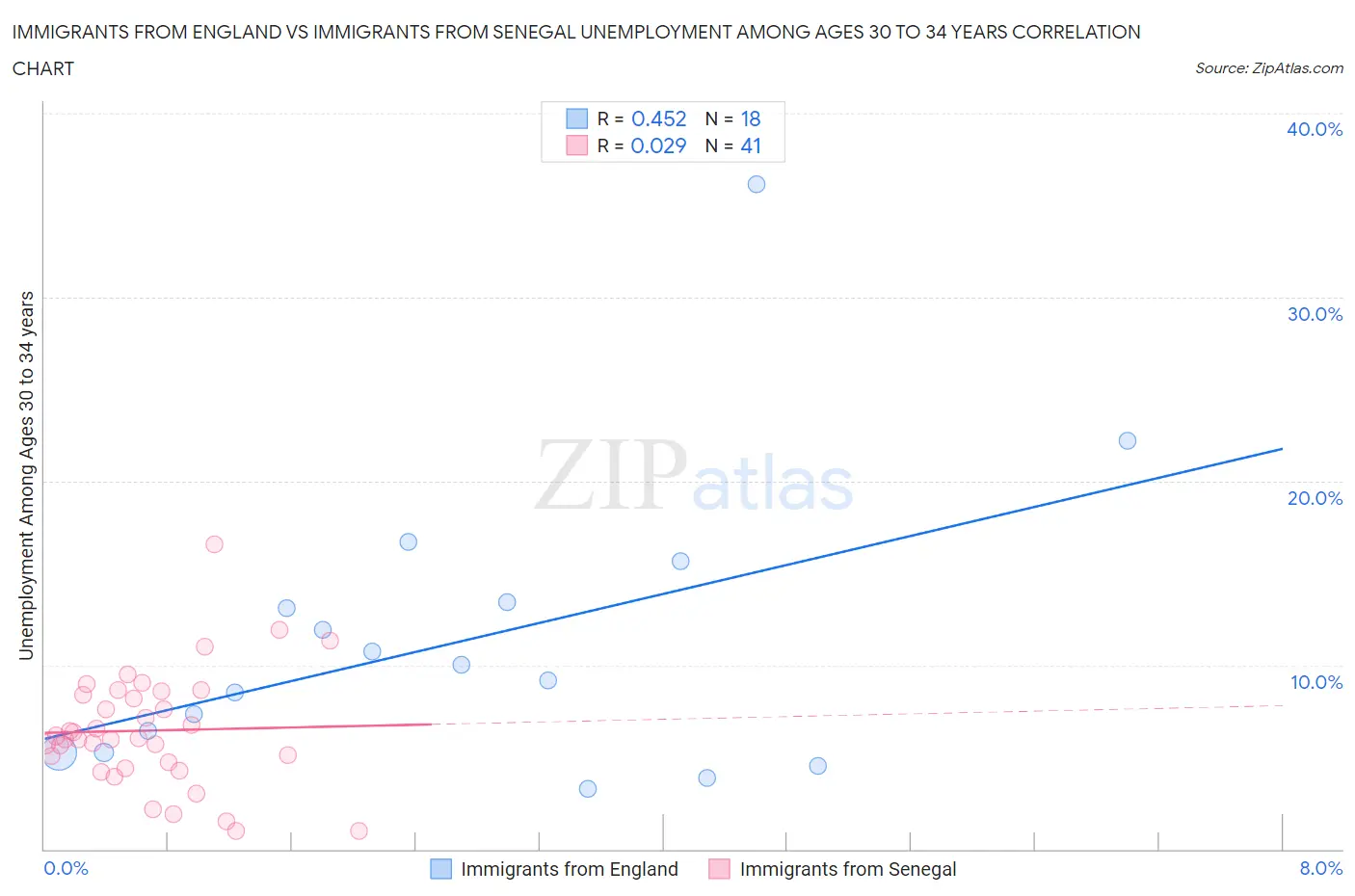 Immigrants from England vs Immigrants from Senegal Unemployment Among Ages 30 to 34 years