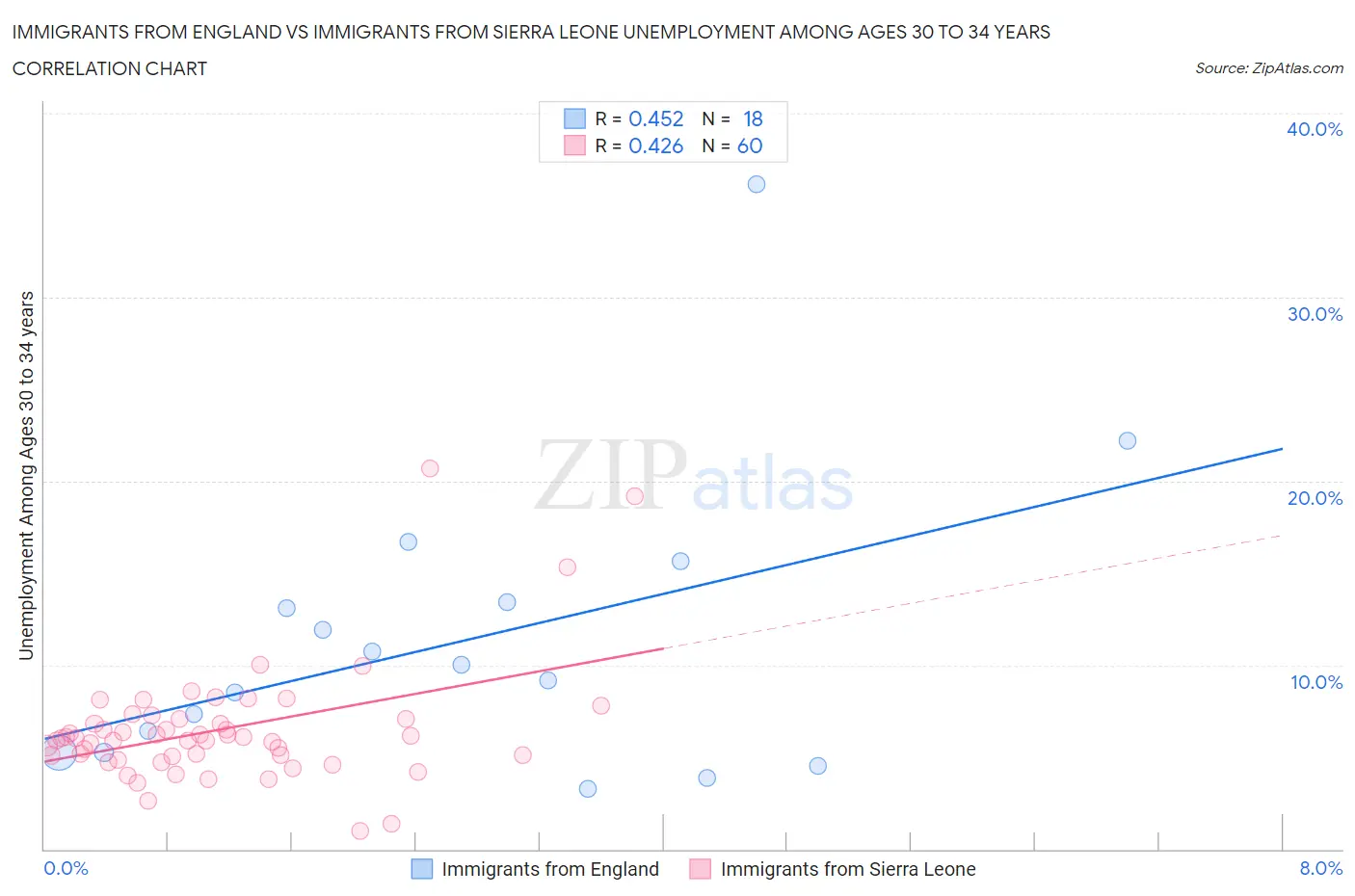 Immigrants from England vs Immigrants from Sierra Leone Unemployment Among Ages 30 to 34 years