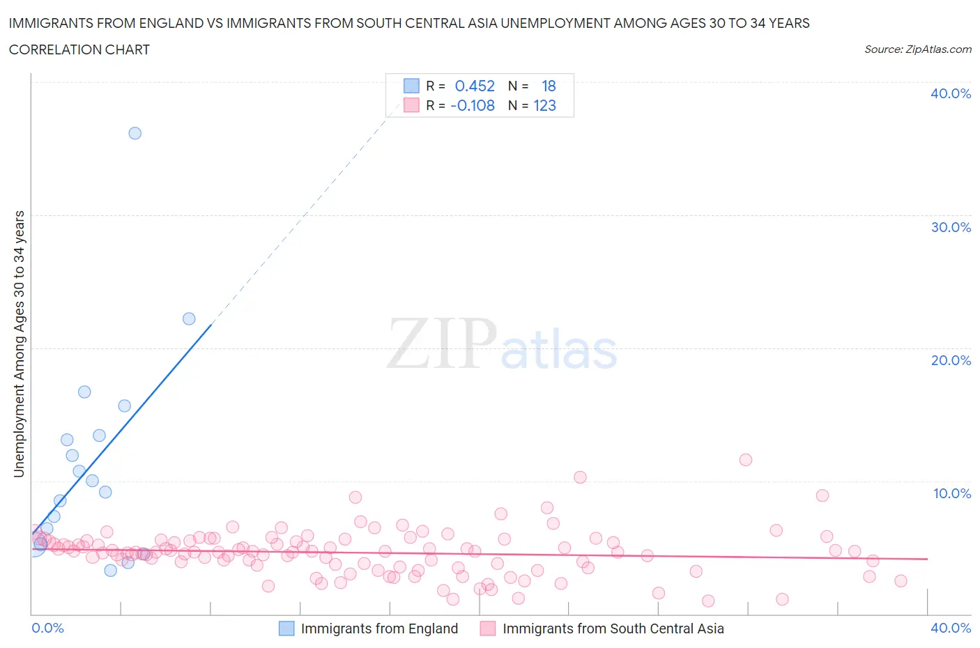 Immigrants from England vs Immigrants from South Central Asia Unemployment Among Ages 30 to 34 years