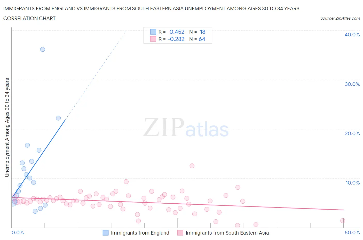 Immigrants from England vs Immigrants from South Eastern Asia Unemployment Among Ages 30 to 34 years