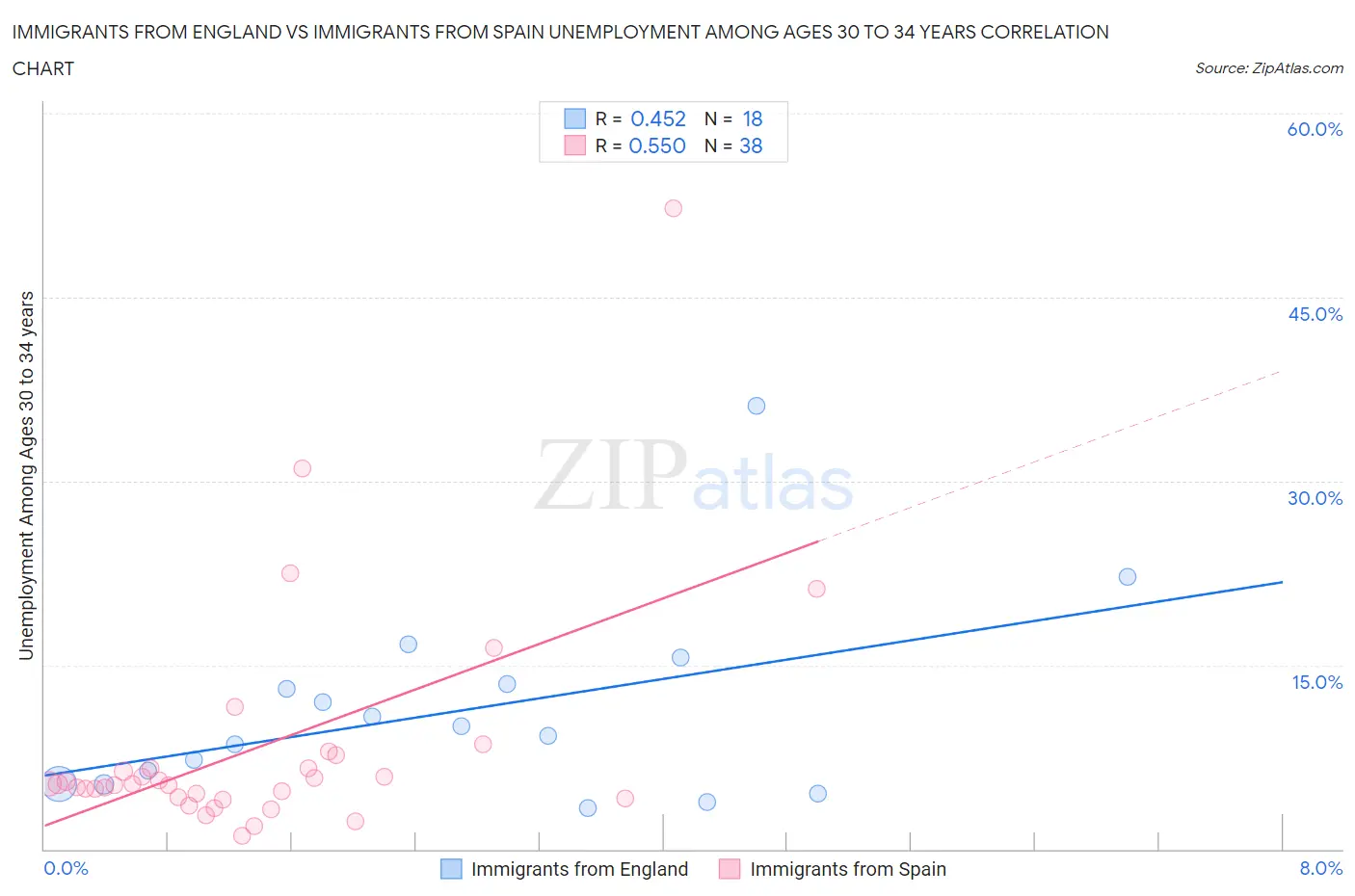 Immigrants from England vs Immigrants from Spain Unemployment Among Ages 30 to 34 years