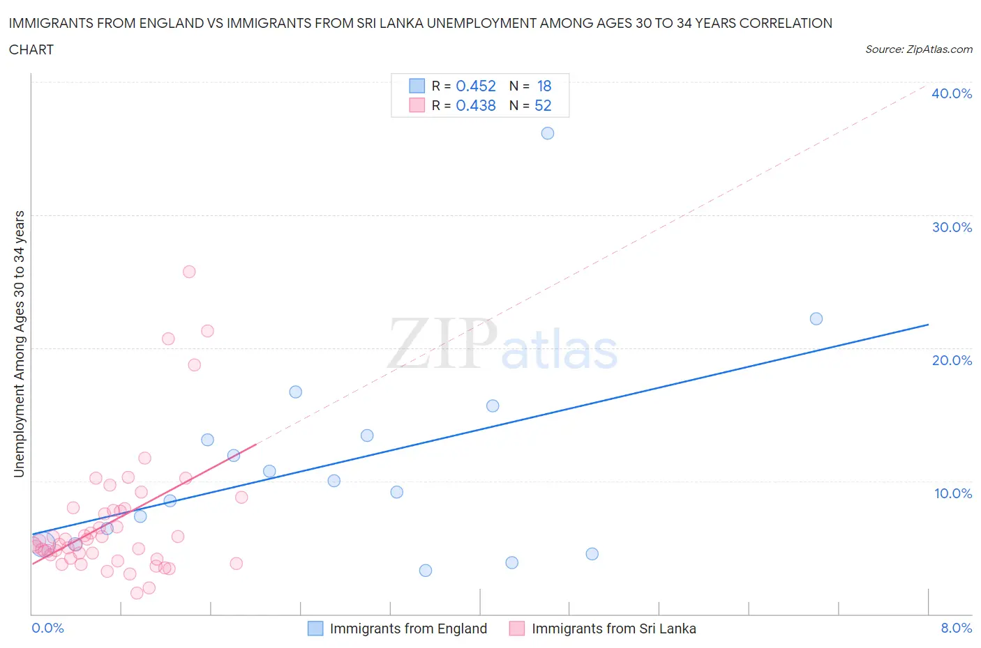 Immigrants from England vs Immigrants from Sri Lanka Unemployment Among Ages 30 to 34 years