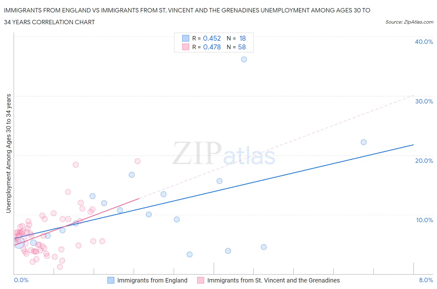Immigrants from England vs Immigrants from St. Vincent and the Grenadines Unemployment Among Ages 30 to 34 years