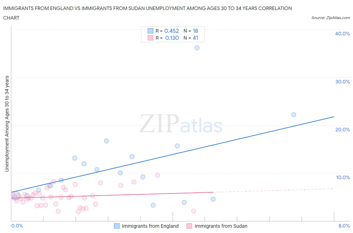 Immigrants from England vs Immigrants from Sudan Unemployment Among Ages 30 to 34 years