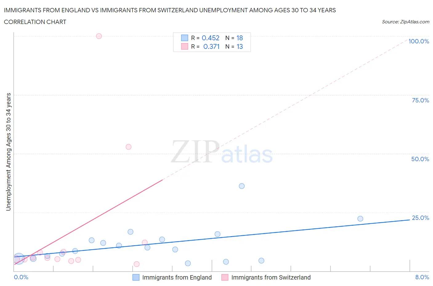 Immigrants from England vs Immigrants from Switzerland Unemployment Among Ages 30 to 34 years