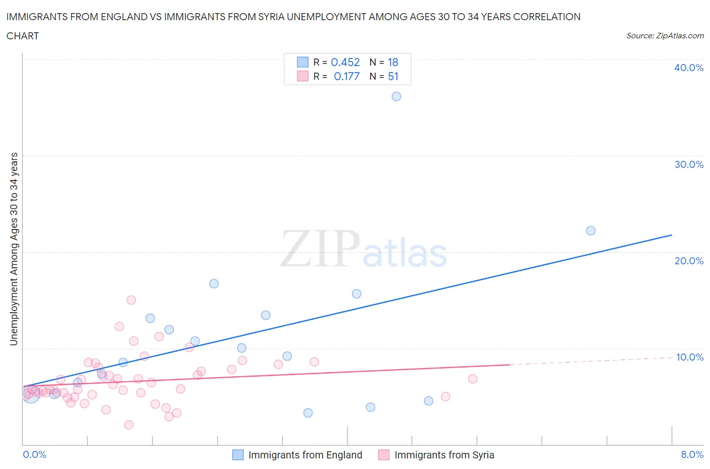Immigrants from England vs Immigrants from Syria Unemployment Among Ages 30 to 34 years