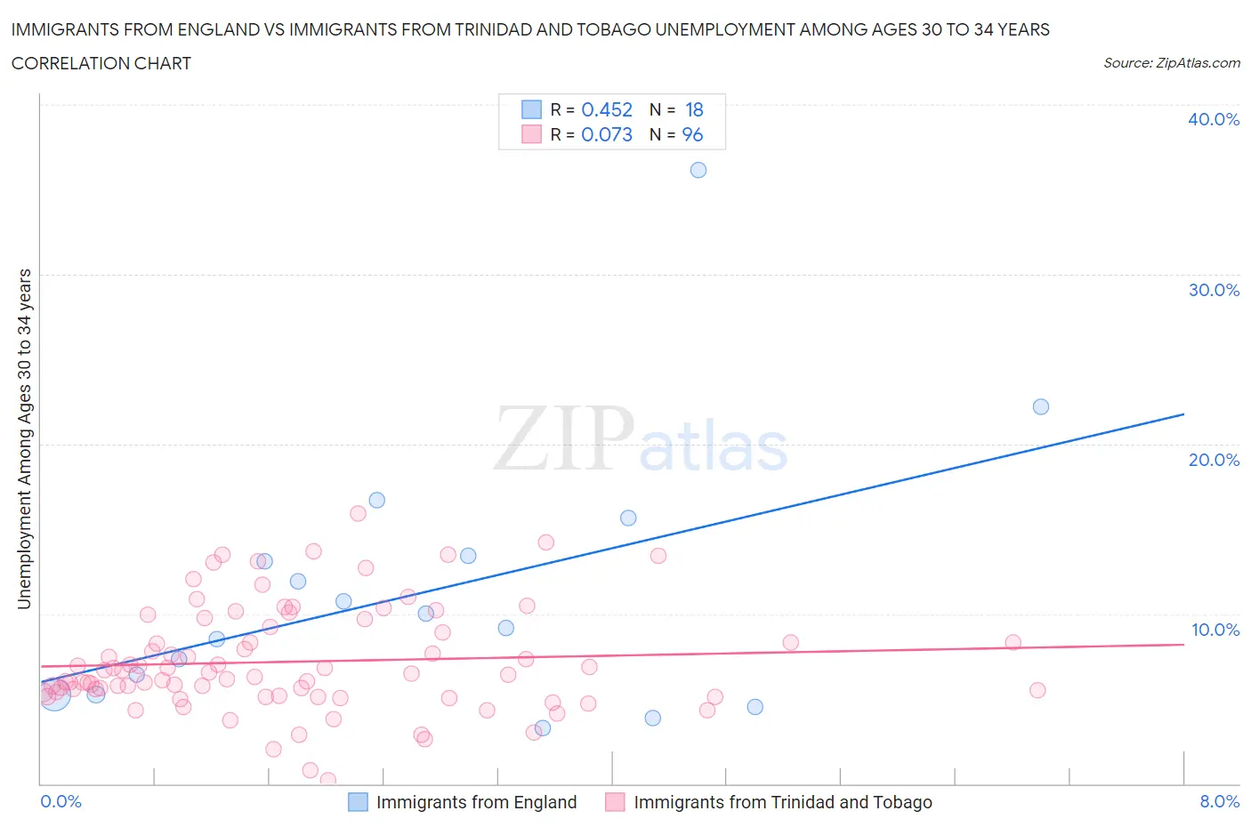 Immigrants from England vs Immigrants from Trinidad and Tobago Unemployment Among Ages 30 to 34 years