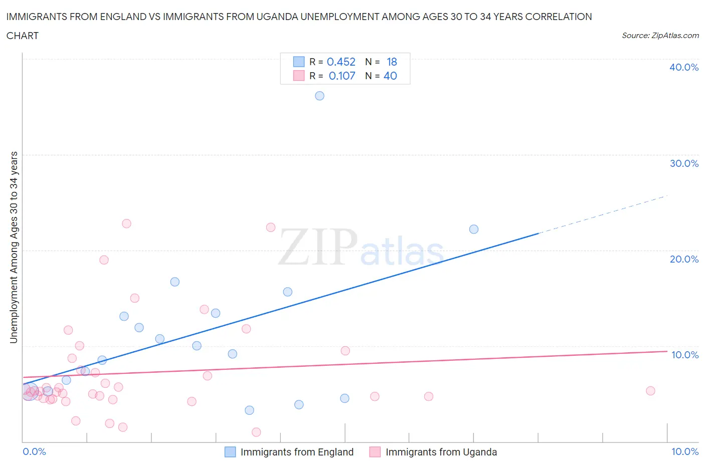 Immigrants from England vs Immigrants from Uganda Unemployment Among Ages 30 to 34 years
