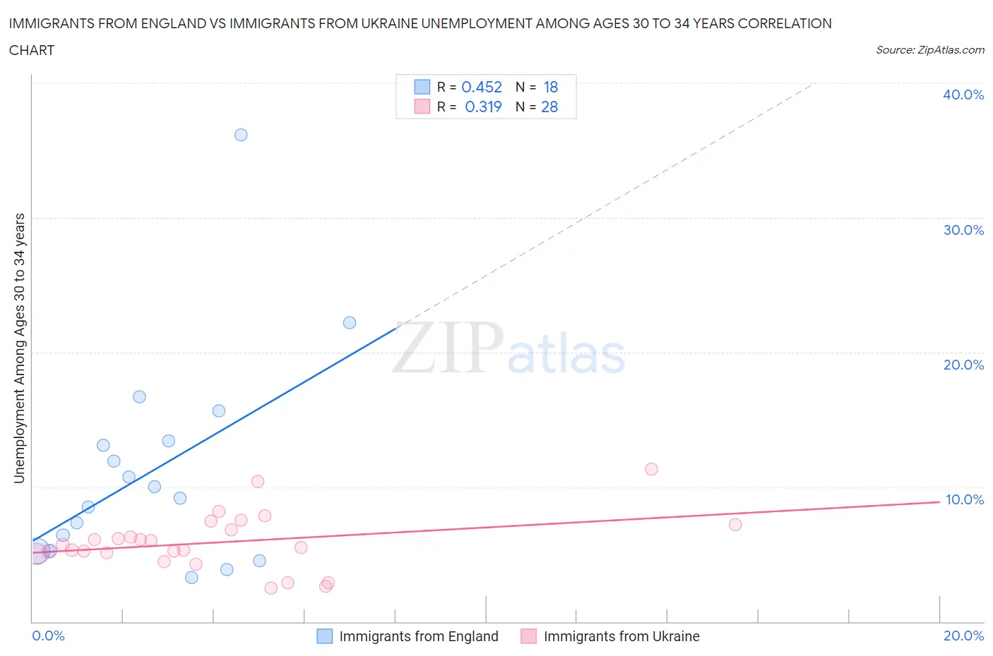 Immigrants from England vs Immigrants from Ukraine Unemployment Among Ages 30 to 34 years