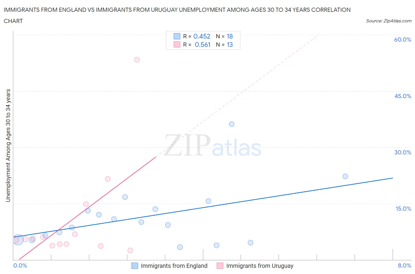 Immigrants from England vs Immigrants from Uruguay Unemployment Among Ages 30 to 34 years