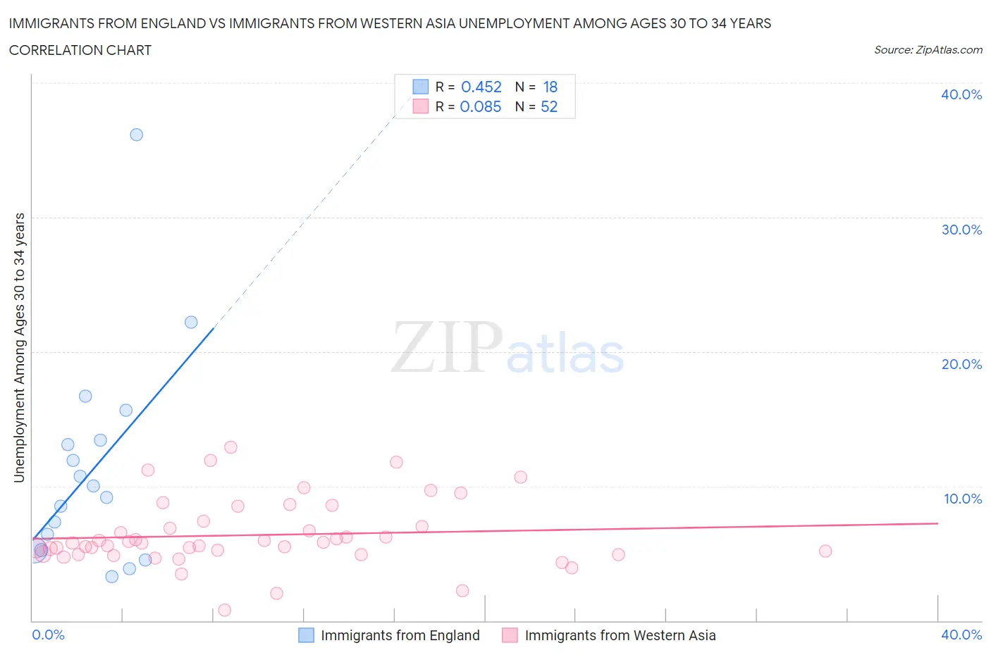 Immigrants from England vs Immigrants from Western Asia Unemployment Among Ages 30 to 34 years