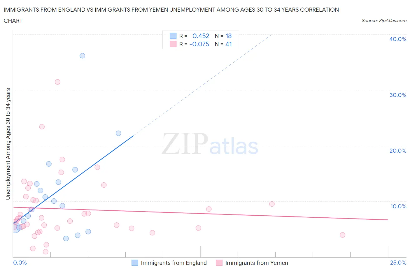 Immigrants from England vs Immigrants from Yemen Unemployment Among Ages 30 to 34 years