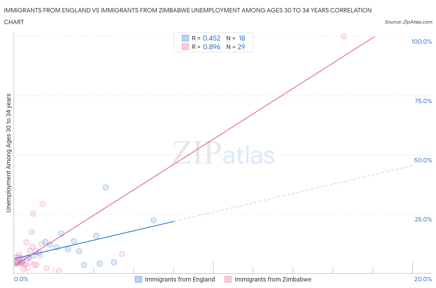 Immigrants from England vs Immigrants from Zimbabwe Unemployment Among Ages 30 to 34 years