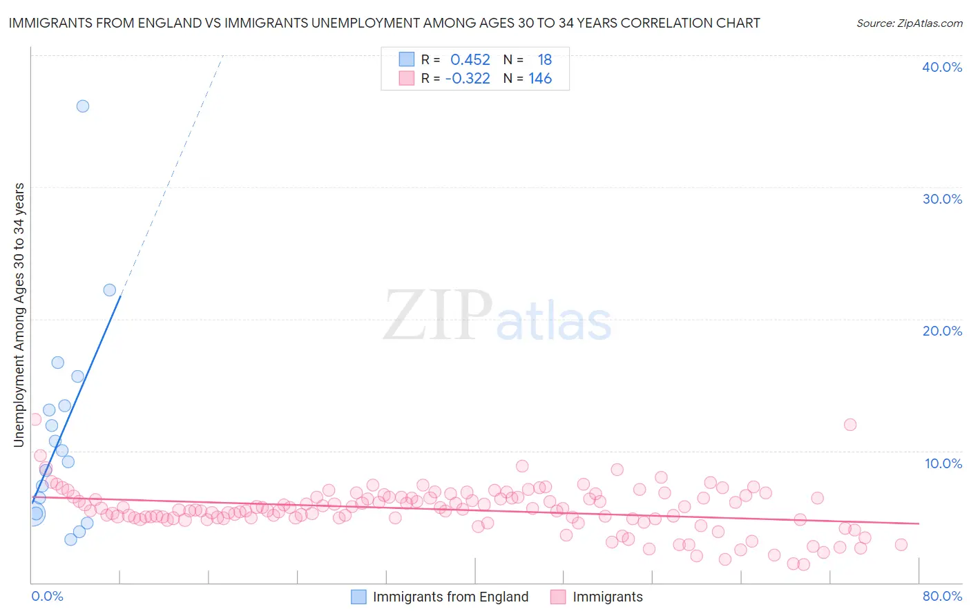 Immigrants from England vs Immigrants Unemployment Among Ages 30 to 34 years