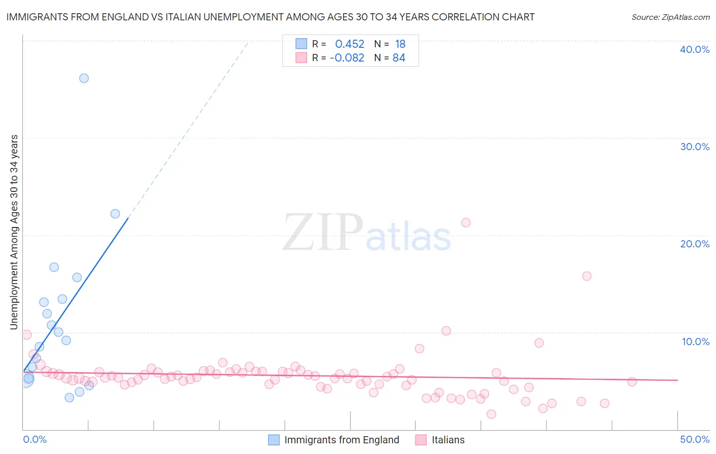 Immigrants from England vs Italian Unemployment Among Ages 30 to 34 years