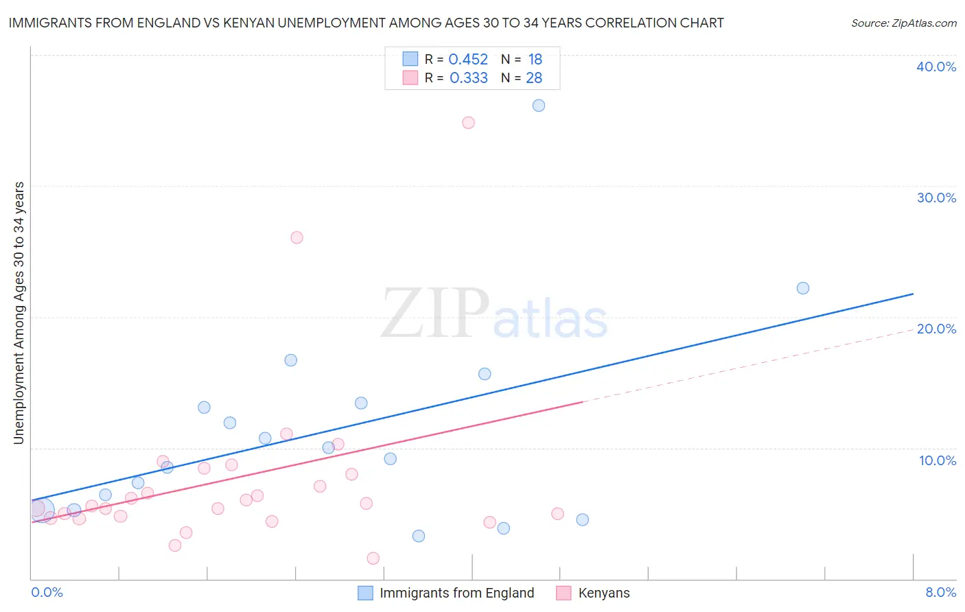 Immigrants from England vs Kenyan Unemployment Among Ages 30 to 34 years