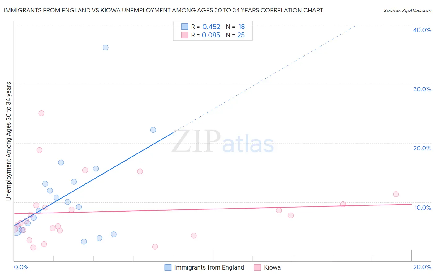 Immigrants from England vs Kiowa Unemployment Among Ages 30 to 34 years