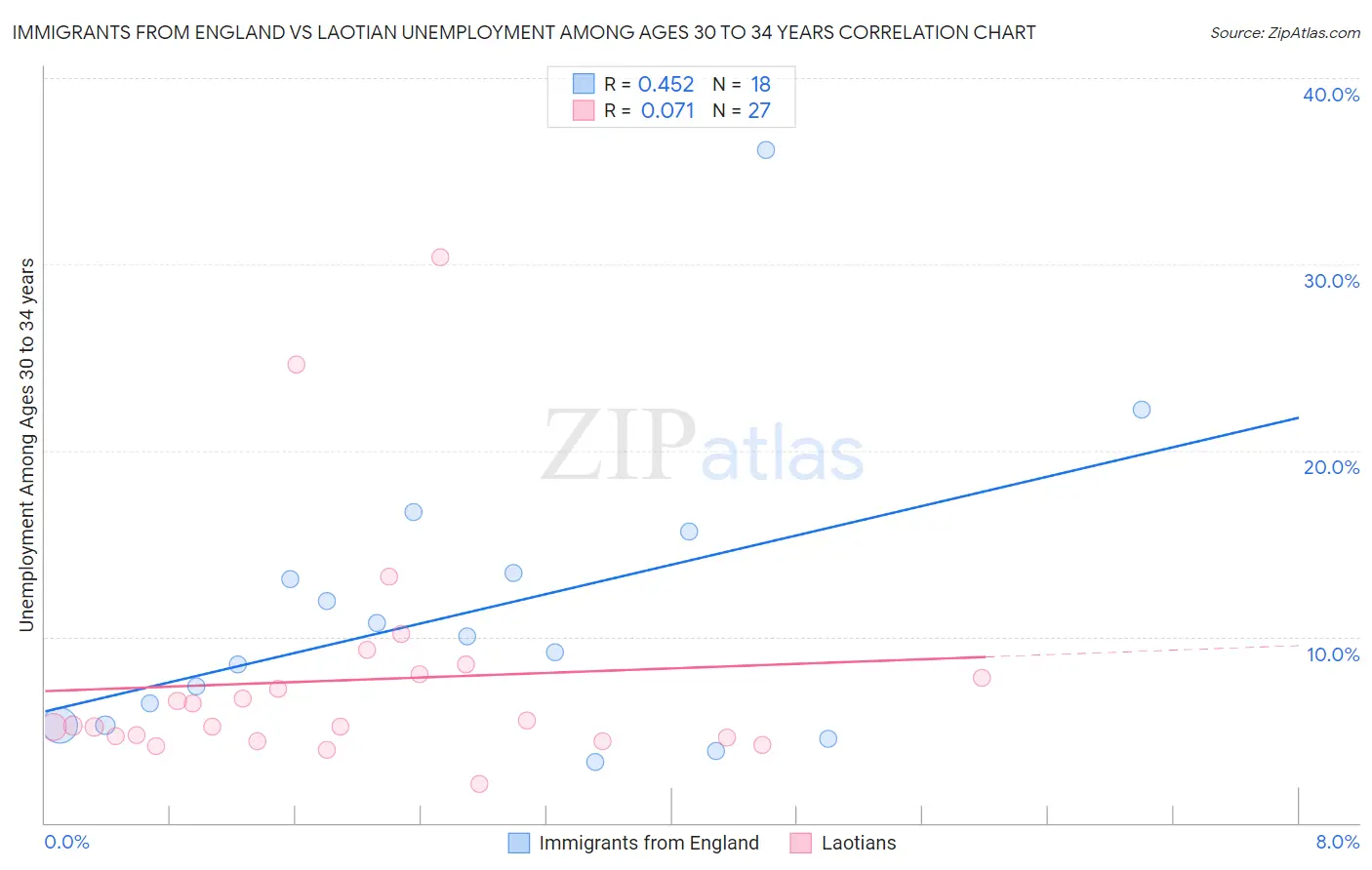 Immigrants from England vs Laotian Unemployment Among Ages 30 to 34 years