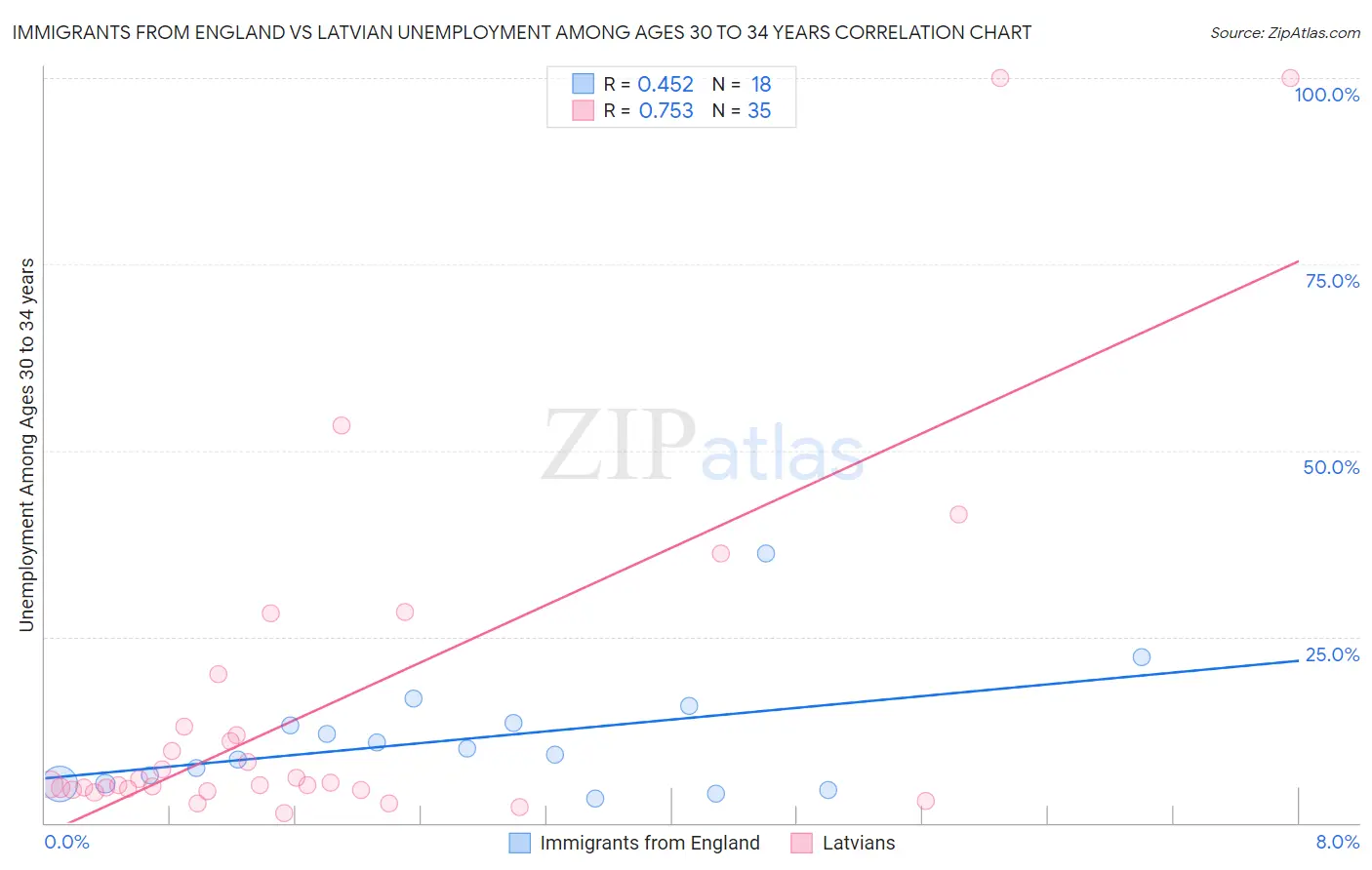 Immigrants from England vs Latvian Unemployment Among Ages 30 to 34 years