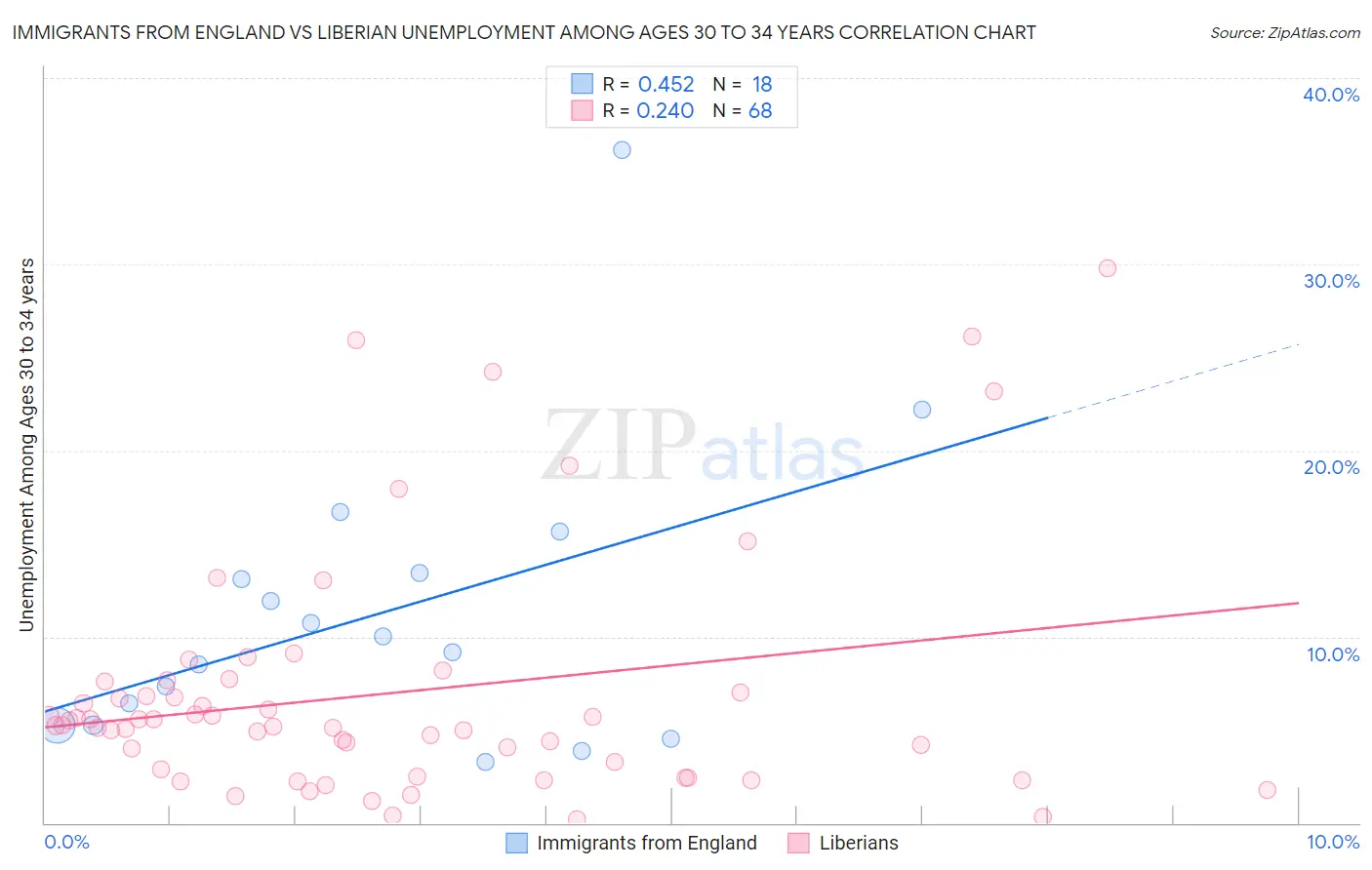Immigrants from England vs Liberian Unemployment Among Ages 30 to 34 years