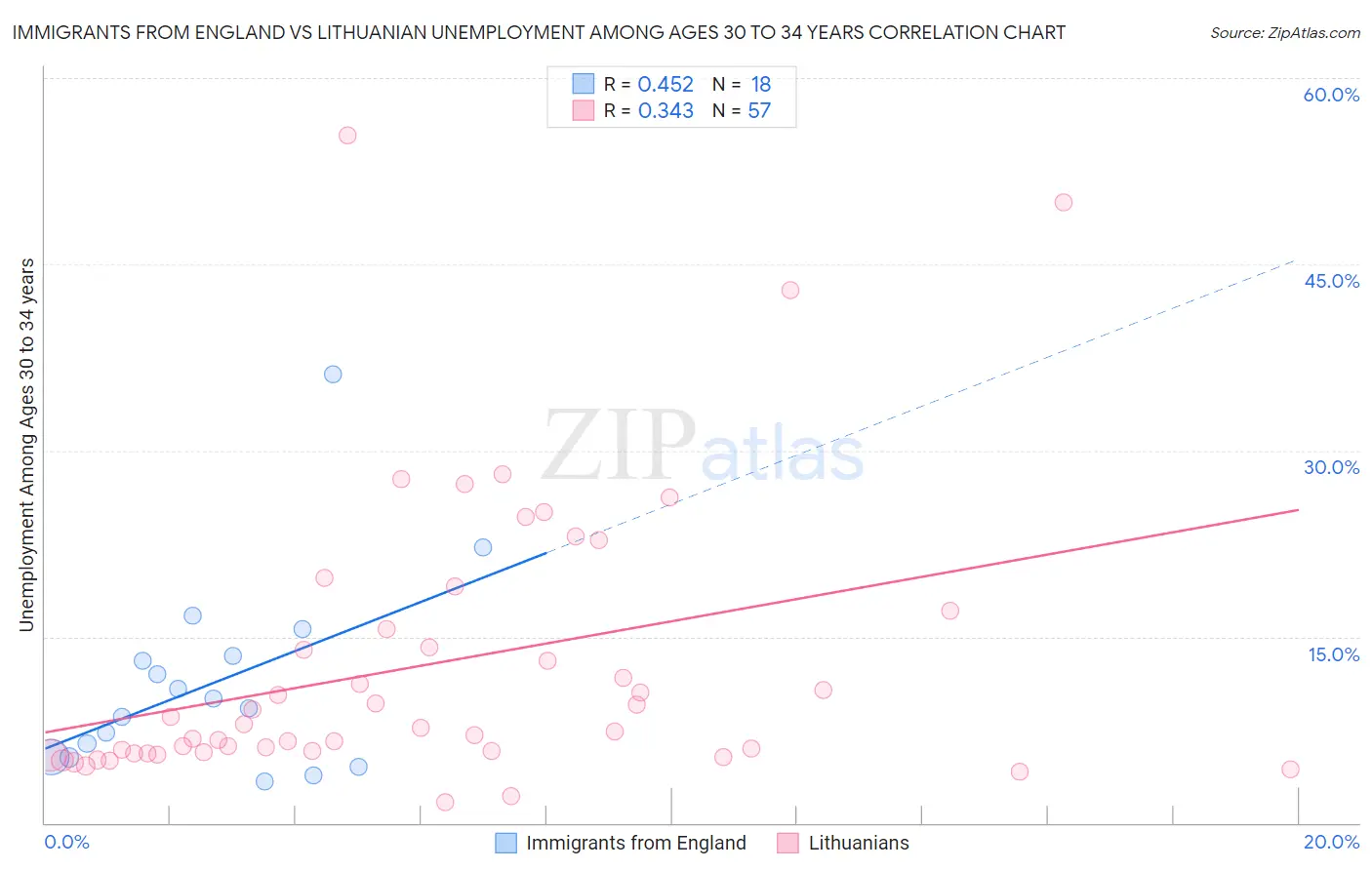 Immigrants from England vs Lithuanian Unemployment Among Ages 30 to 34 years