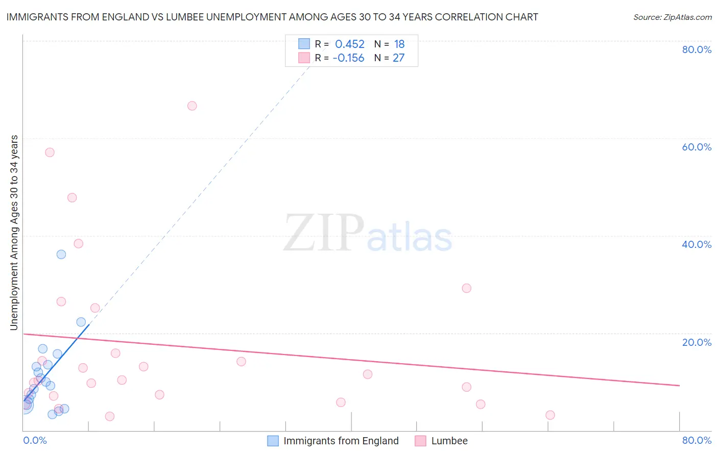 Immigrants from England vs Lumbee Unemployment Among Ages 30 to 34 years