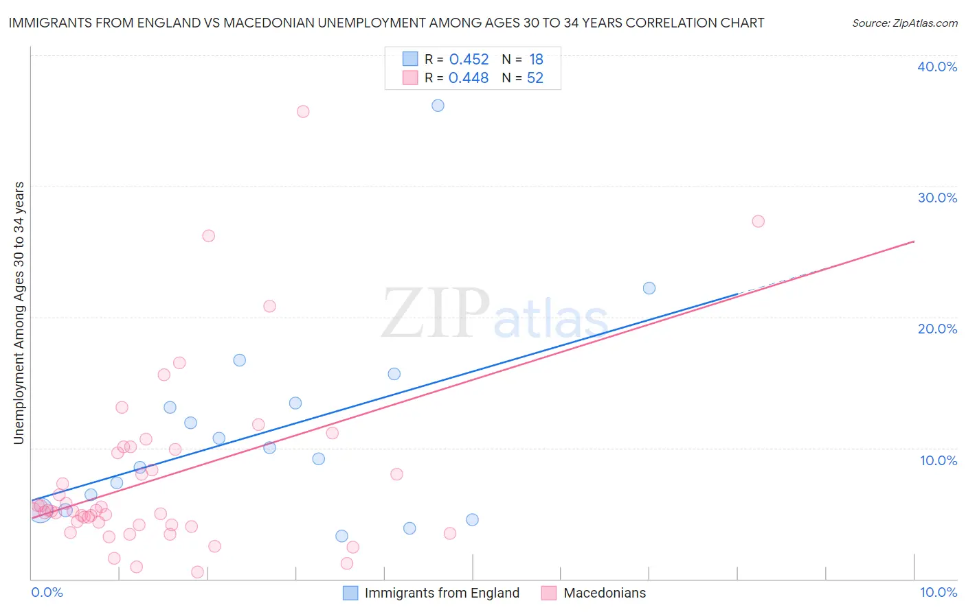Immigrants from England vs Macedonian Unemployment Among Ages 30 to 34 years