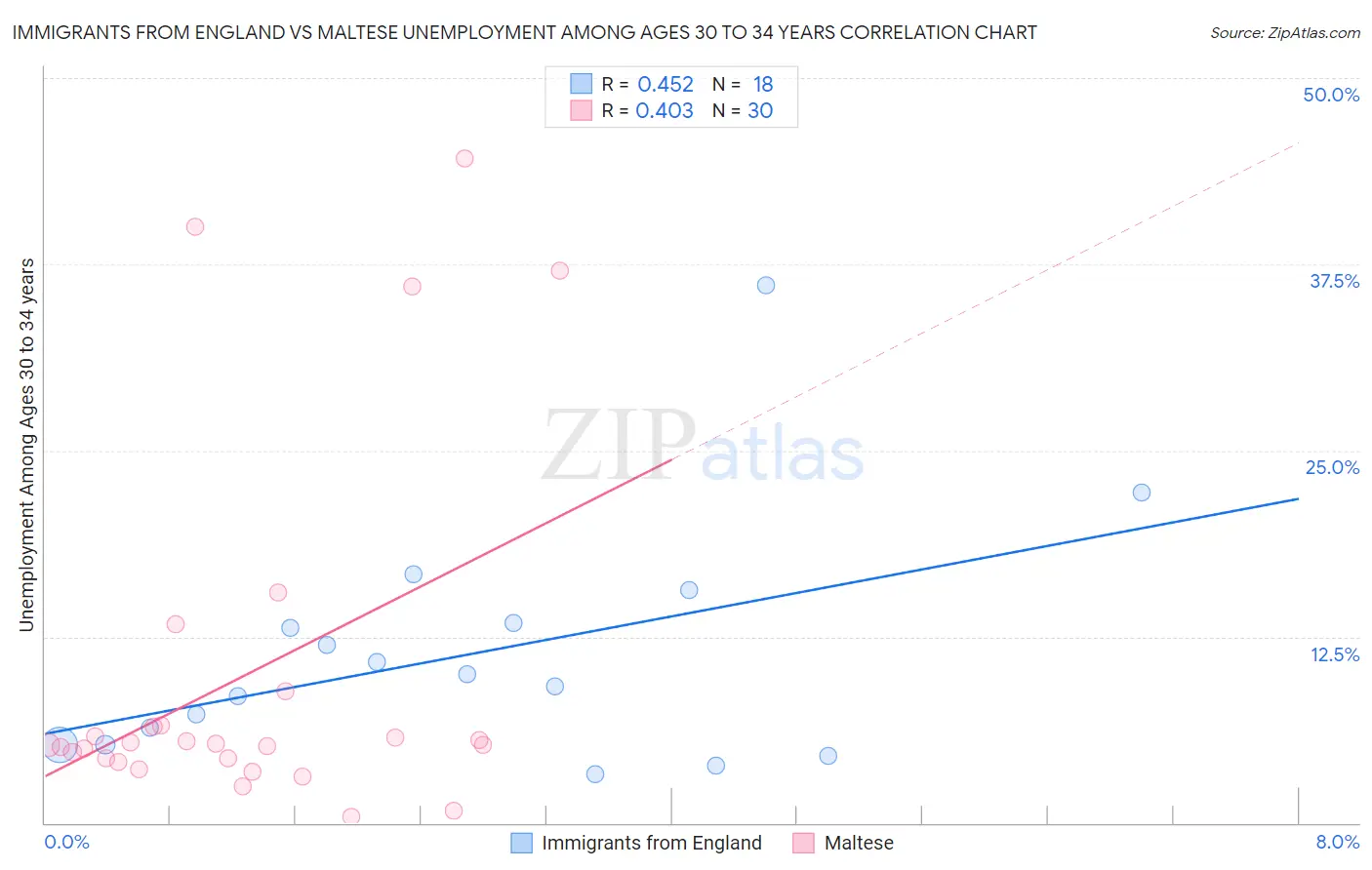 Immigrants from England vs Maltese Unemployment Among Ages 30 to 34 years