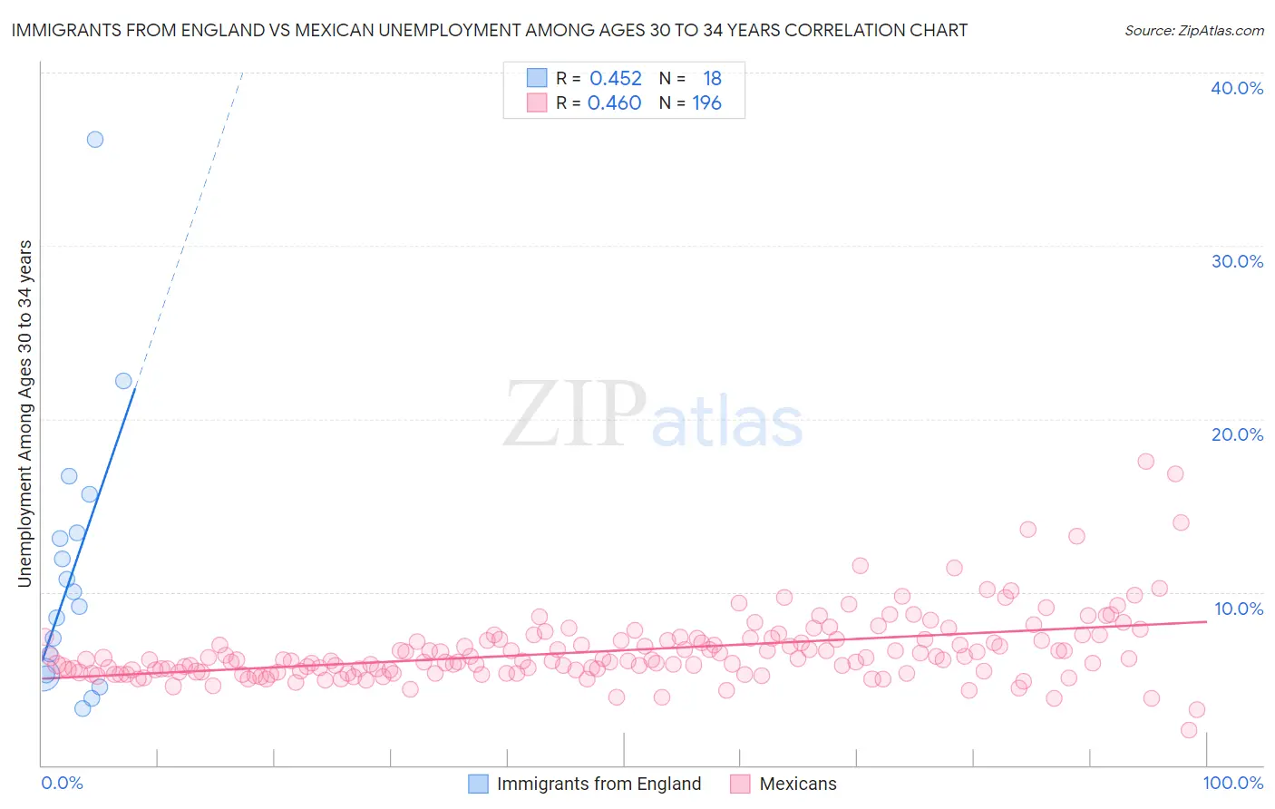 Immigrants from England vs Mexican Unemployment Among Ages 30 to 34 years