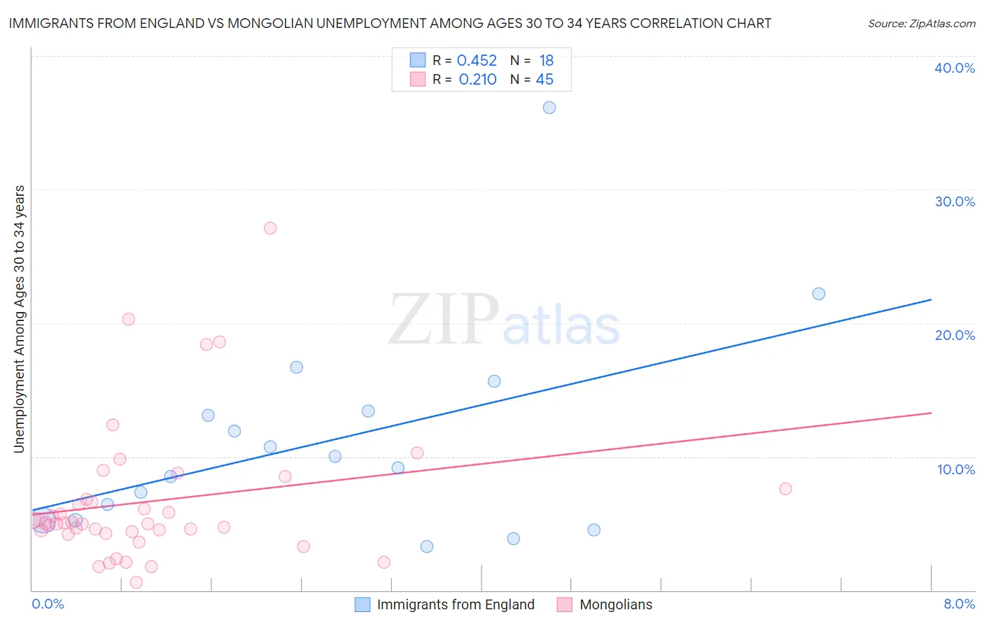 Immigrants from England vs Mongolian Unemployment Among Ages 30 to 34 years
