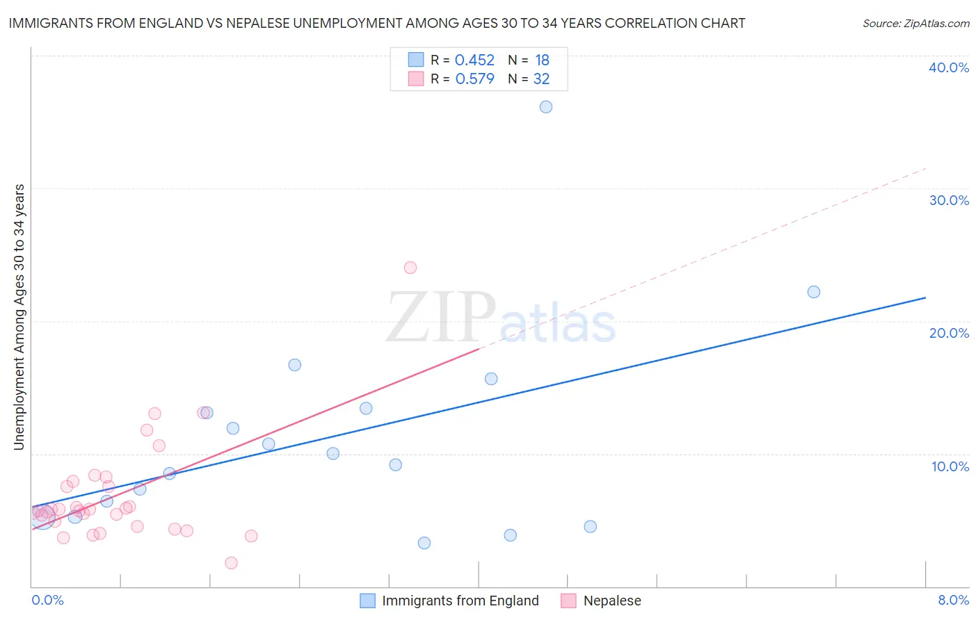 Immigrants from England vs Nepalese Unemployment Among Ages 30 to 34 years