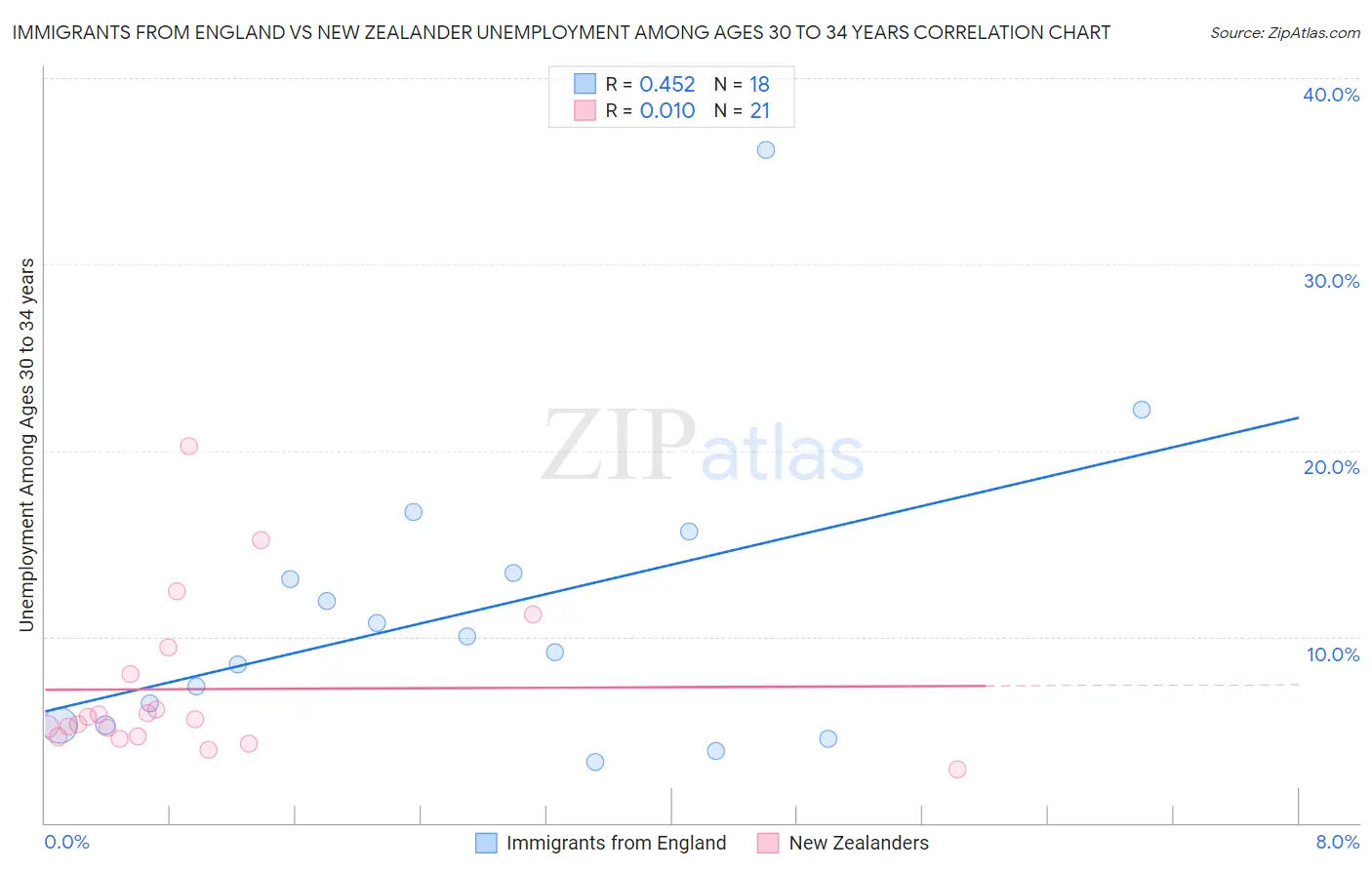 Immigrants from England vs New Zealander Unemployment Among Ages 30 to 34 years