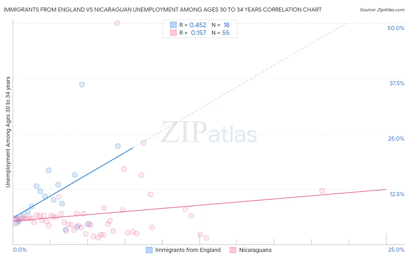Immigrants from England vs Nicaraguan Unemployment Among Ages 30 to 34 years