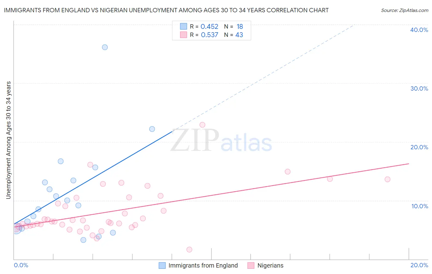 Immigrants from England vs Nigerian Unemployment Among Ages 30 to 34 years