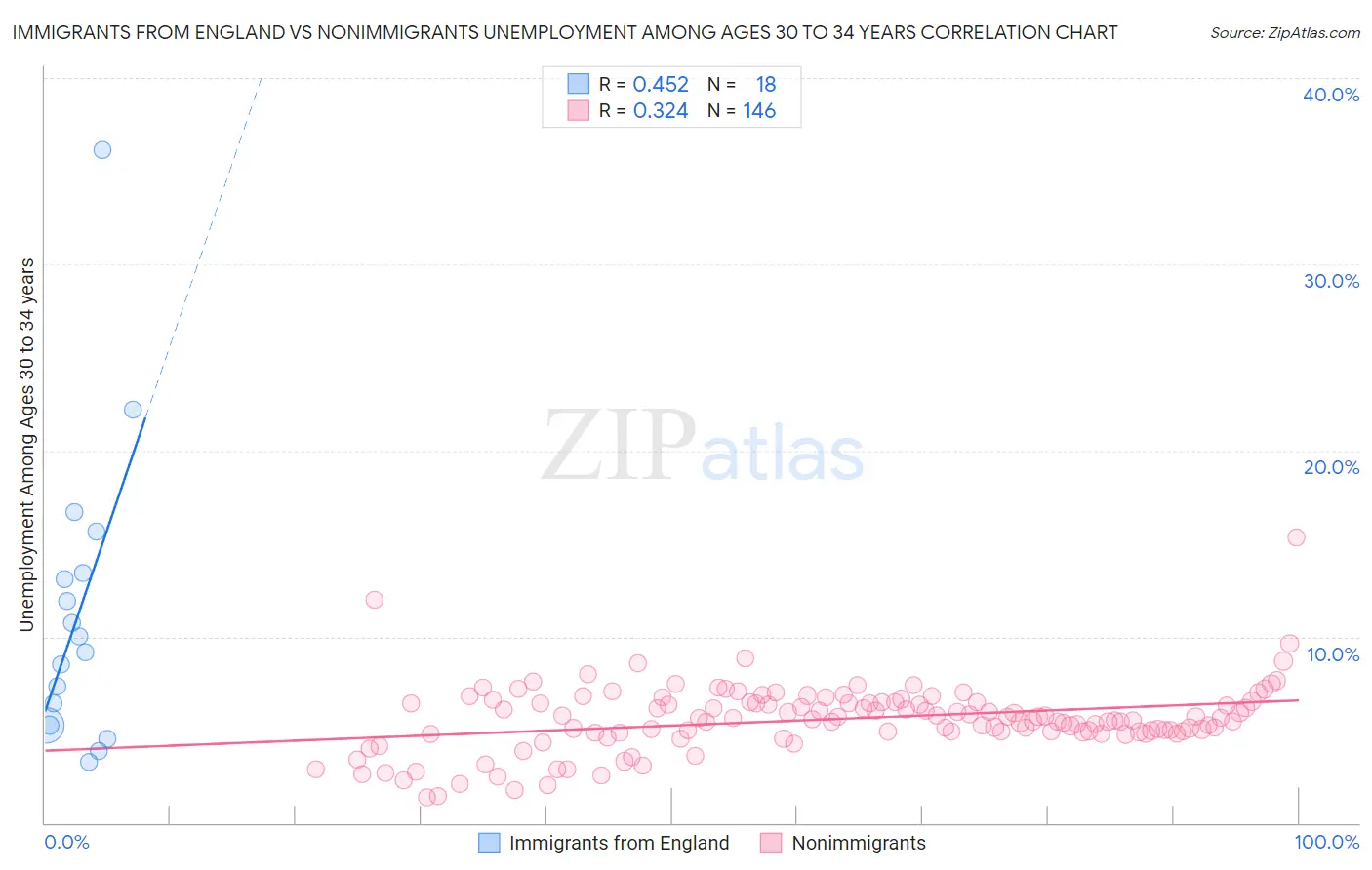 Immigrants from England vs Nonimmigrants Unemployment Among Ages 30 to 34 years