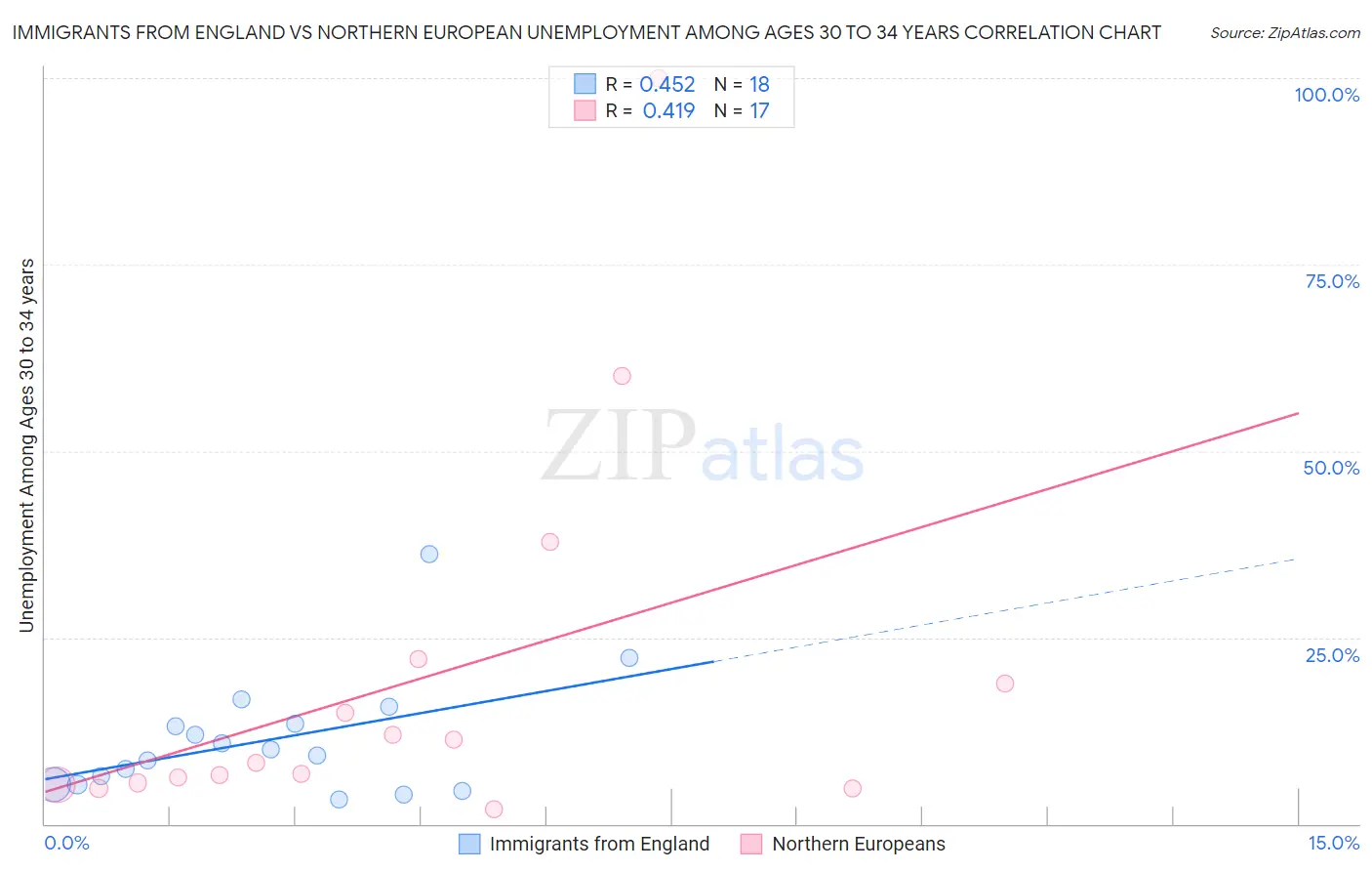 Immigrants from England vs Northern European Unemployment Among Ages 30 to 34 years