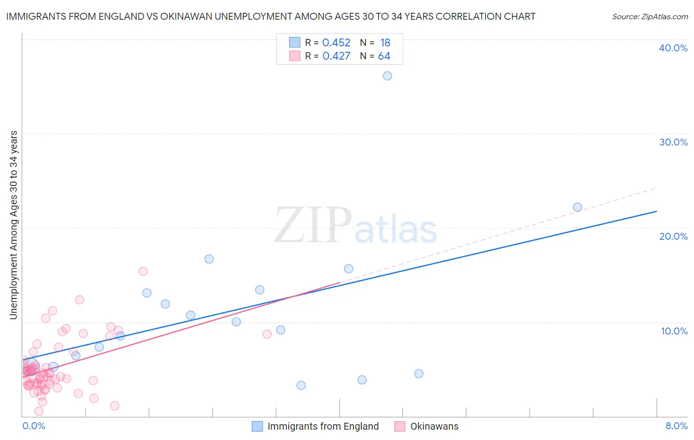 Immigrants from England vs Okinawan Unemployment Among Ages 30 to 34 years