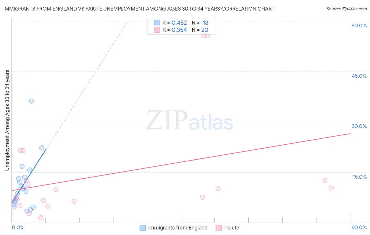 Immigrants from England vs Paiute Unemployment Among Ages 30 to 34 years