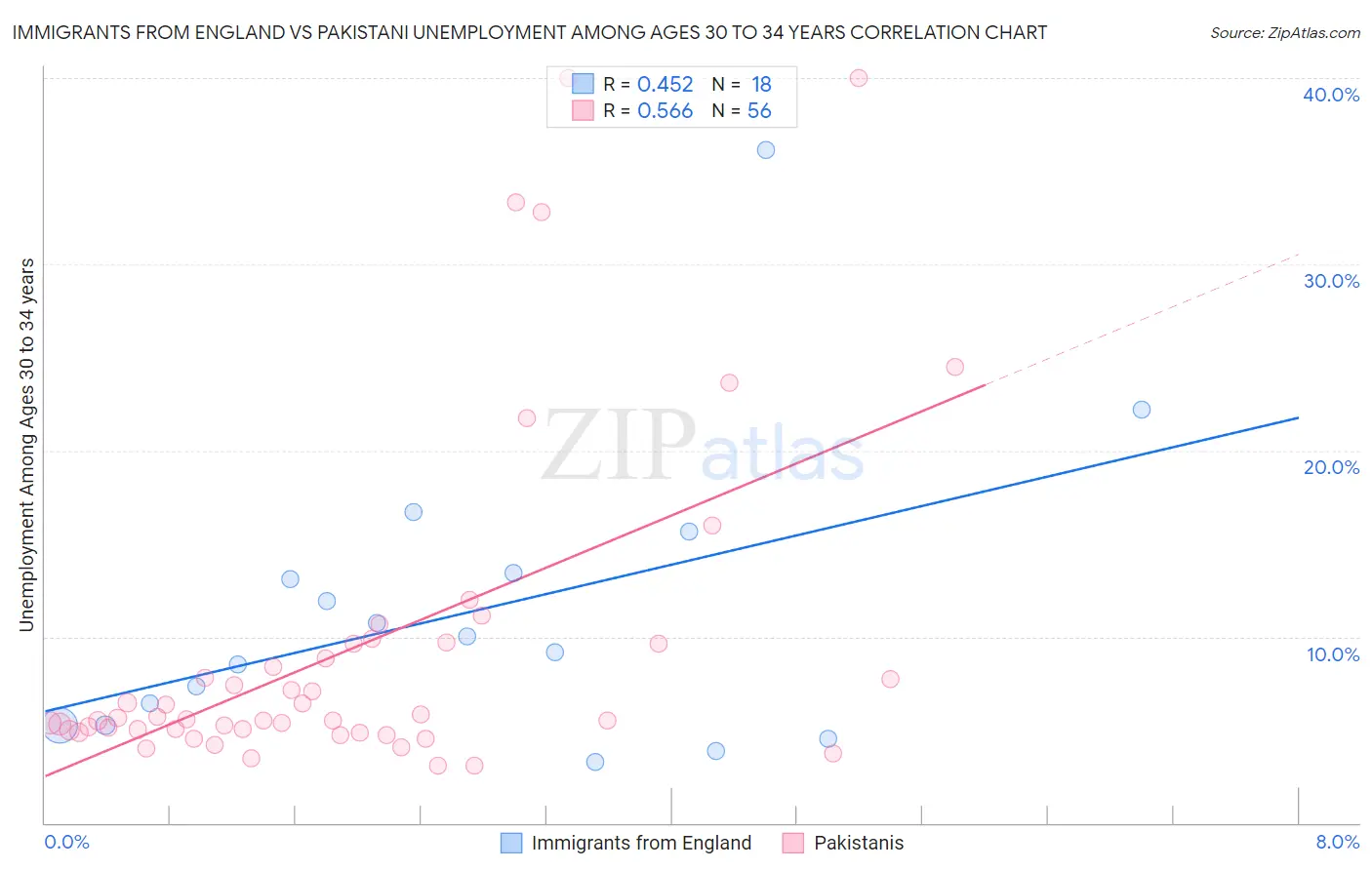 Immigrants from England vs Pakistani Unemployment Among Ages 30 to 34 years